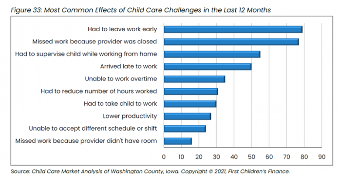Most Common Effects of Child Care Challenges in the Last 12 Months